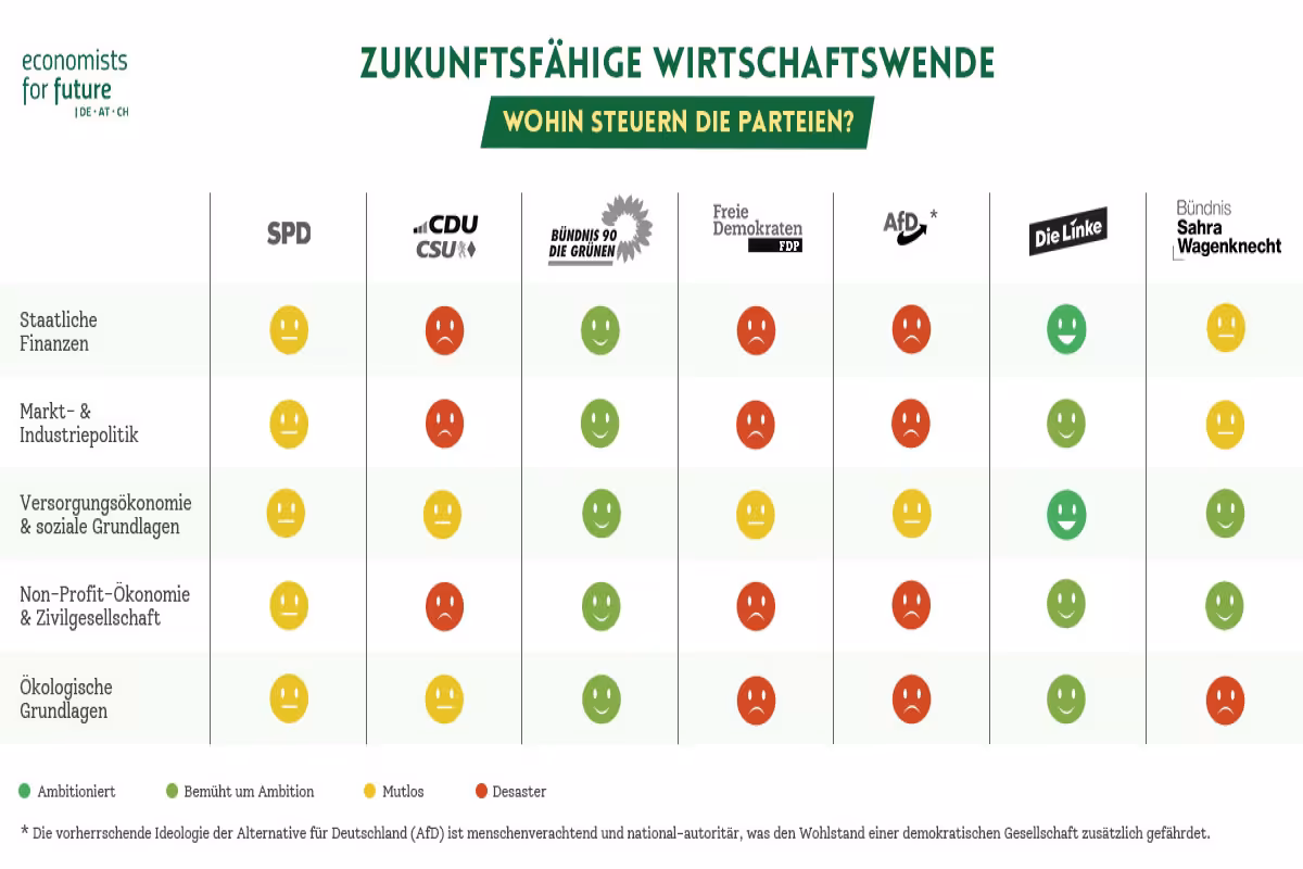 Economists for Future Releases Evaluation of German Parties' Economic Policies