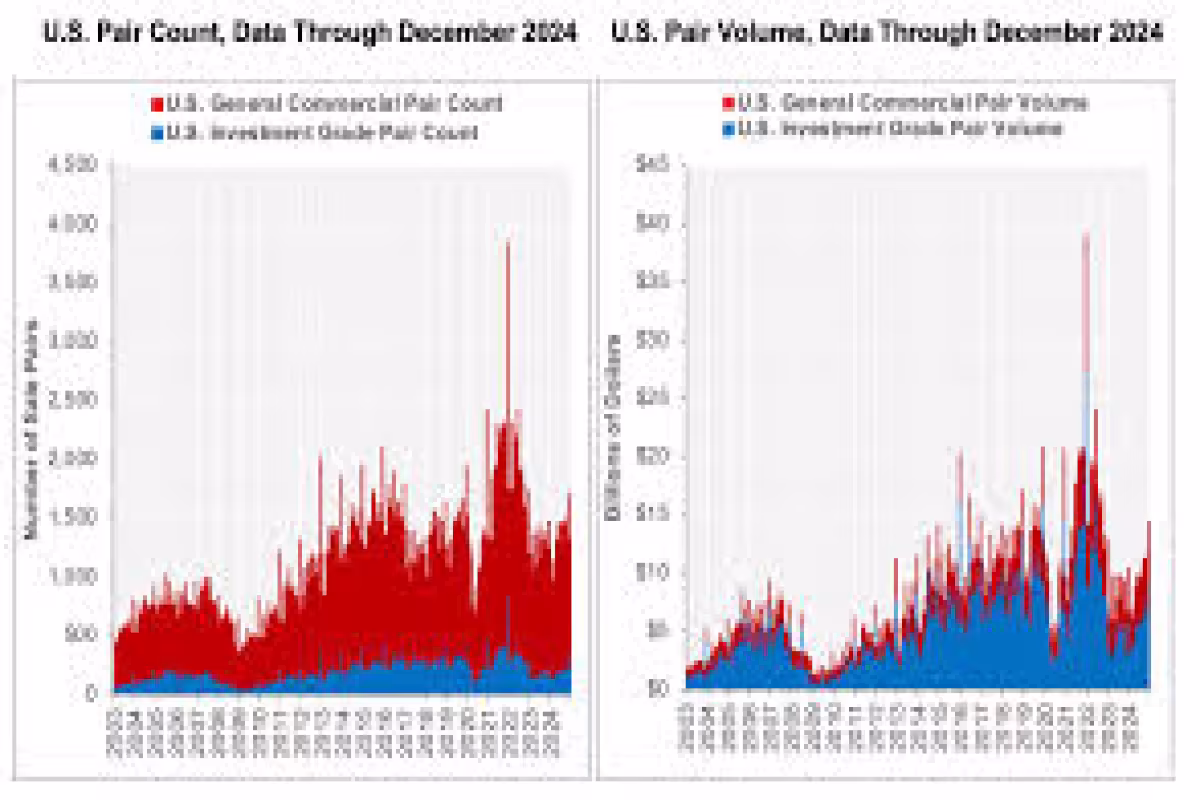 WEST COAST MULTIFAMILY LED PRICE GAINS COMPARED TO THE THIRD QUARTER OF 2024 SHERIDAN, WYOMING – Feb. 10, 2025 – This month's CoStar Commercial Repeat Sale Indices (CCRSI) offers a look at commercial real estate pricing trends through December 2024. Based on 1,710 repeat sale pairs in December 2024 and 317,677 repeat sales since 1996, the CCRSI provides a measure of commercial real estate repeat sales activity. CCRSI National Results Highlights U.S. COMPOSITE PRICE INDICES SLID IN DECEMBER 2024. The val