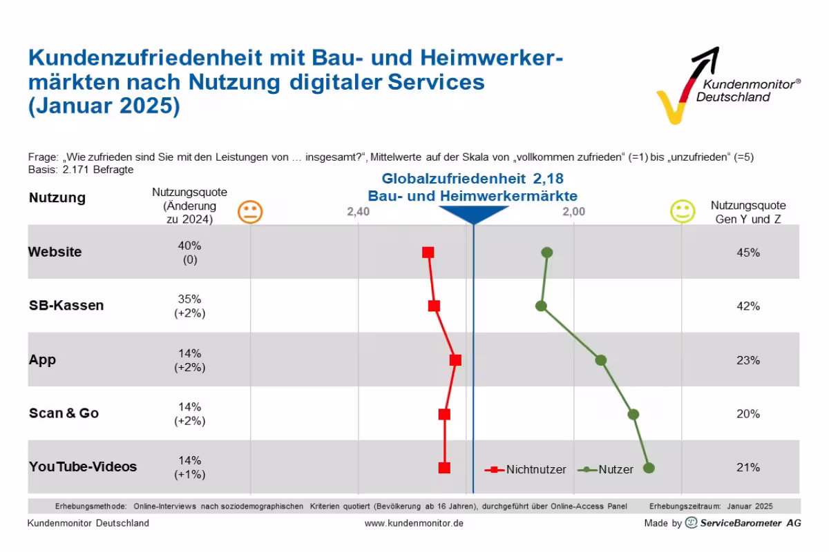 Hardware and DIY Store Satisfaction Surges in Germany, Customer Monitor Reveals