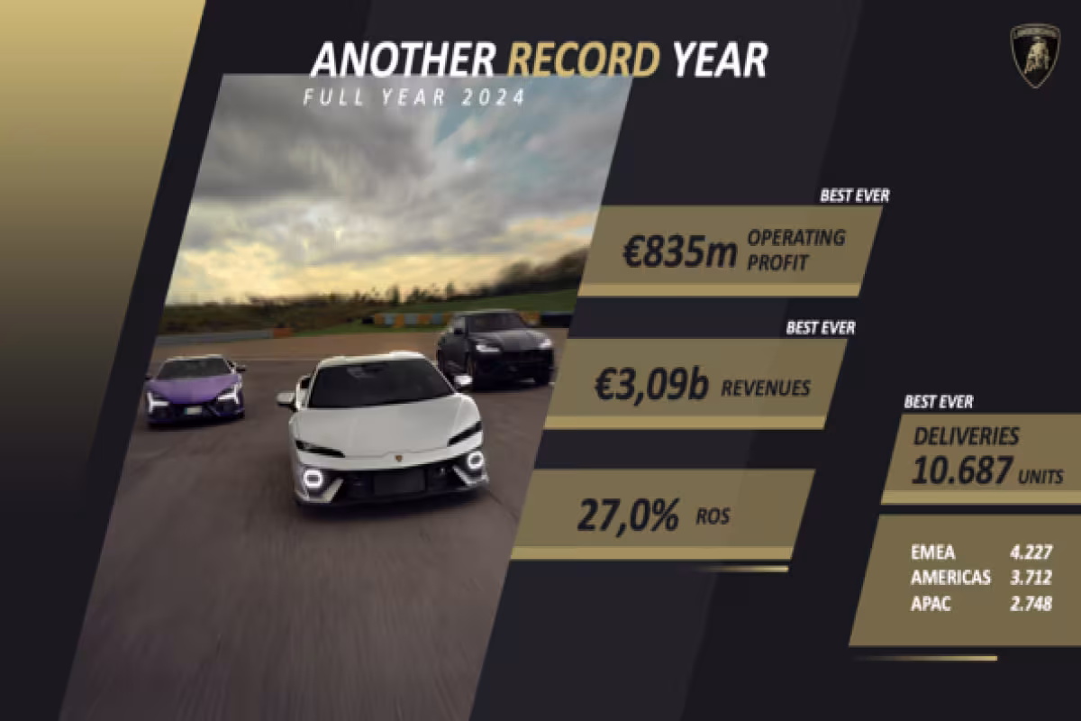 LAMBORGHINI SETS NEW RECORDS IN 2024 WITH UNPRECEDENTED SALES, PROFITS, AND GLOBAL GROWTH