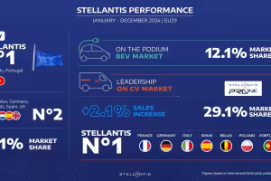 Stellantis Secures Second Place in EU29 Market, Dominates Commercial Vehicles and Electric Van Sales
