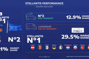 Stellantis Starts 2025 Strong in EU29 Market, Leading in Commercial Vehicles and Growing in BEV Segment