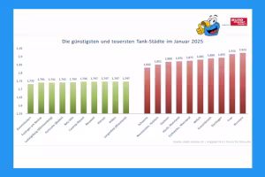 Fuel Prices in Germany See Notable Increase at the Start of 2025
