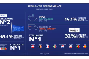 Further Acceleration in February: Stellantis Hits 12-Month High in Market Share and Surges Ahead in Electric Vehicle Segment