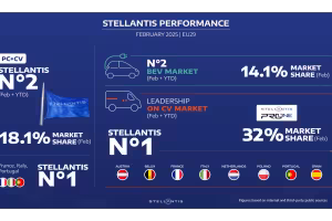 Further Acceleration in February: Stellantis Hits 12-Month High in Market Share and Surges Ahead in Electric Vehicle Segment