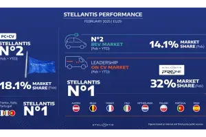 Further Acceleration in February: Stellantis Hits 12-Month High in Market Share and Surges Ahead in Electric Vehicle Segment