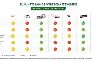 Economists for Future Releases Evaluation of German Parties' Economic Policies