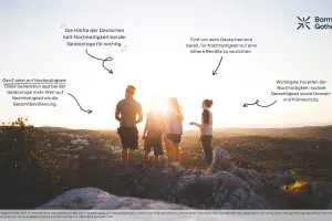 Investing with a Conscience: Half of Germans Value Sustainability in Financial Decisions