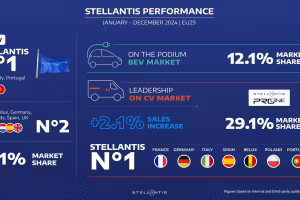 Stellantis Secures Second Place in EU29 Market, Dominates Commercial Vehicles and Electric Van Sales