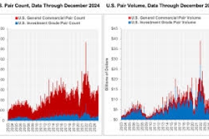 WEST COAST MULTIFAMILY LED PRICE GAINS COMPARED TO THE THIRD QUARTER OF 2024  SHERIDAN, WYOMING – Feb. 10, 2025 – This month's CoStar Commercial Repeat Sale Indices (CCRSI) offers a look at commercial real estate pricing trends through December 2024. Based on 1,710 repeat sale pairs in December 2024 and 317,677 repeat sales since 1996, the CCRSI provides a measure of commercial real estate repeat sales activity.  CCRSI National Results Highlights  U.S. COMPOSITE PRICE INDICES SLID IN DECEMBER 2024.  The val