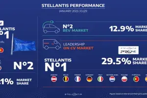 Stellantis Starts 2025 Strong in EU29 Market, Leading in Commercial Vehicles and Growing in BEV Segment