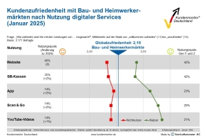 Hardware and DIY Store Satisfaction Surges in Germany, Customer Monitor Reveals