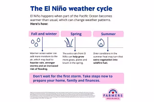 NOAA Warns of Historic El Niño: Farmers Insurance Urges Storm Prep Now
