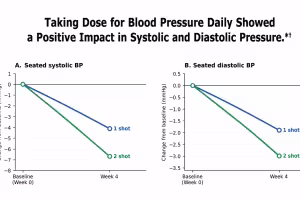 Dose Launches Clinically Tested Liquid Supplement for Blood Pressure