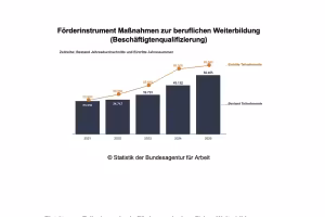 Germany's Education Voucher Gains Urgency as AI Reshapes 790,000 Jobs