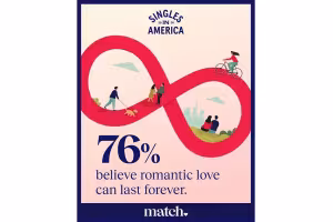 Singles Are Pickier but More Hopeful About Love, New Match Study Finds