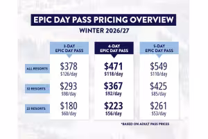 Vail Resorts' Epic Day Pass Deadline: Save 65% Before Oct. 7