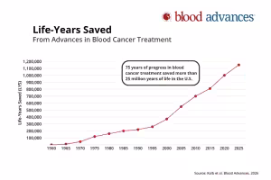 75 Years of Cancer Research Have Given Patients 26 Million Extra Years of Life