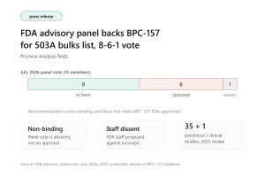 FDA Panel Backs BPC-157 for Compounding List, But Drug Remains Unapproved