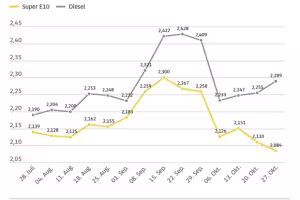 Diesel Now Over 20 Cents Pricier Than Petrol in Germany