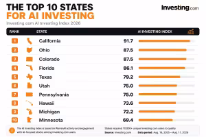 Ohio and Colorado Beat New York in AI Investing Ranking
