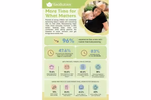 Survey: 96% of Parents Report Less Stress With Hands-Free Babywearing