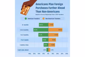 Cash or Card Abroad? What 1,500 Travelers Say About Paying