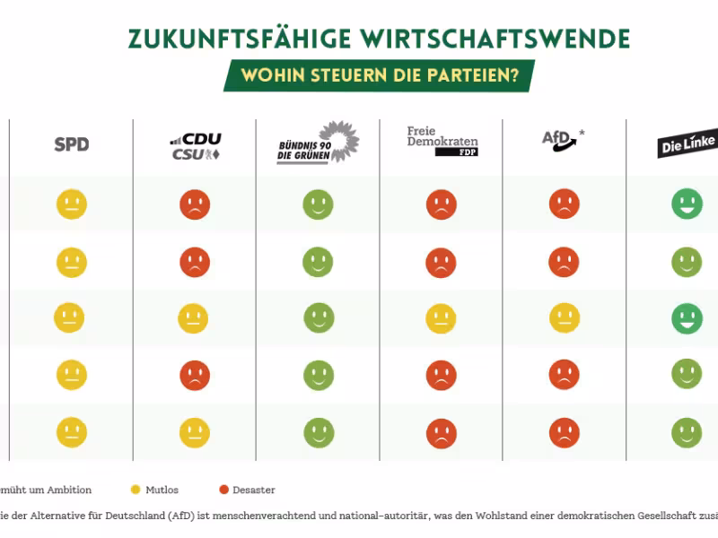 Economists for Future Releases Evaluation of German Parties' Economic Policies