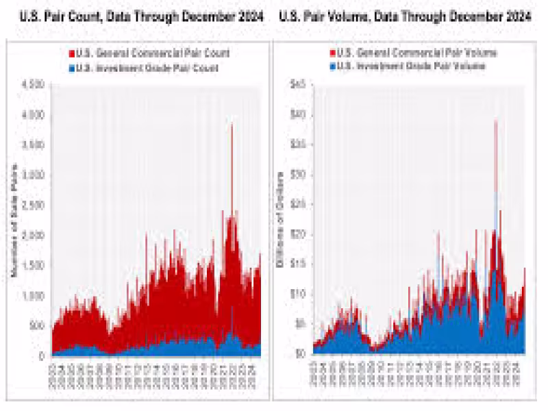 WEST COAST MULTIFAMILY LED PRICE GAINS COMPARED TO THE THIRD QUARTER OF 2024  SHERIDAN, WYOMING – Feb. 10, 2025 – This month's CoStar Commercial Repeat Sale Indices (CCRSI) offers a look at commercial real estate pricing trends through December 2024. Based on 1,710 repeat sale pairs in December 2024 and 317,677 repeat sales since 1996, the CCRSI provides a measure of commercial real estate repeat sales activity.  CCRSI National Results Highlights  U.S. COMPOSITE PRICE INDICES SLID IN DECEMBER 2024.  The val