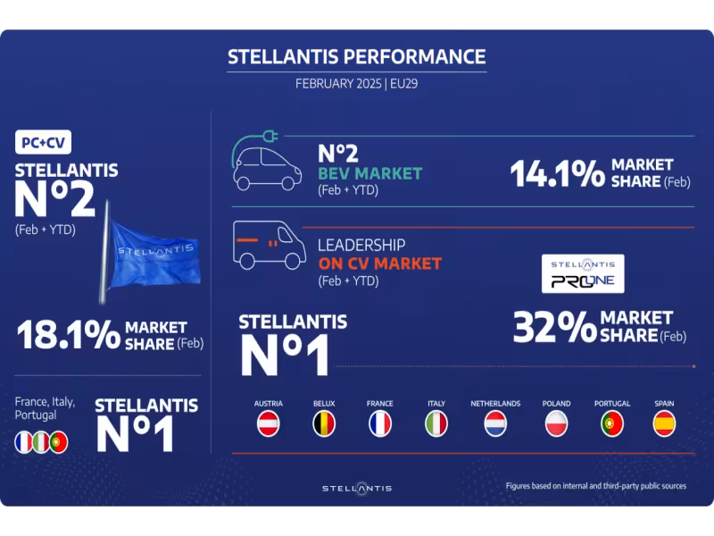 Further Acceleration in February: Stellantis Hits 12-Month High in Market Share and Surges Ahead in Electric Vehicle Segment