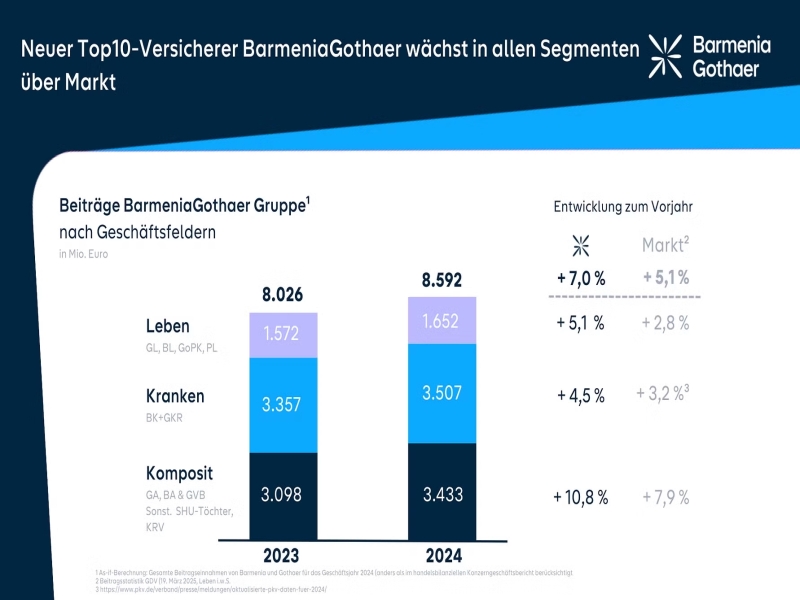BarmeniaGothaer Emerges as a Top 10 Insurance Provider with Strong Growth Across All Segments