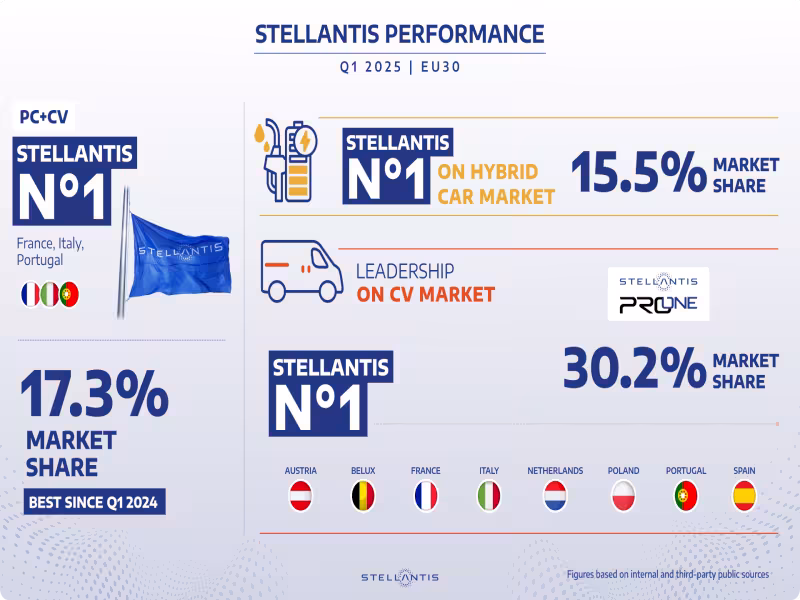 Stellantis Takes the Lead in EU Hybrid Car Sales for Q1 2025