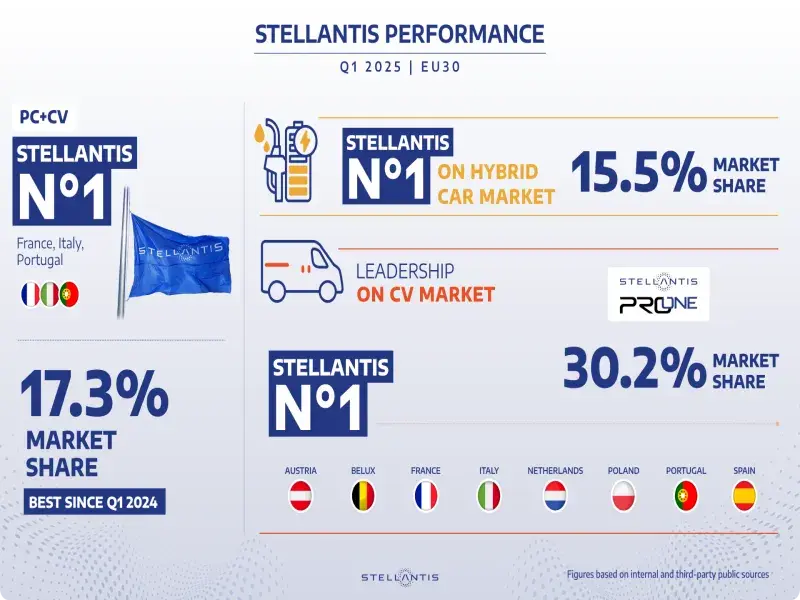 Stellantis Takes the Lead in EU Hybrid Car Sales for Q1 2025