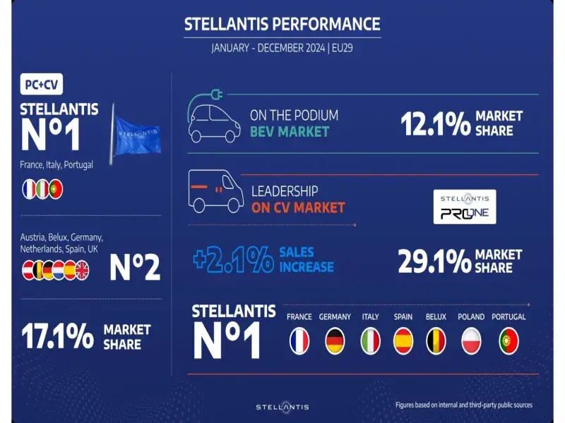 Stellantis Secures Second Place in EU29 Market, Dominates Commercial Vehicles and Electric Van Sales
