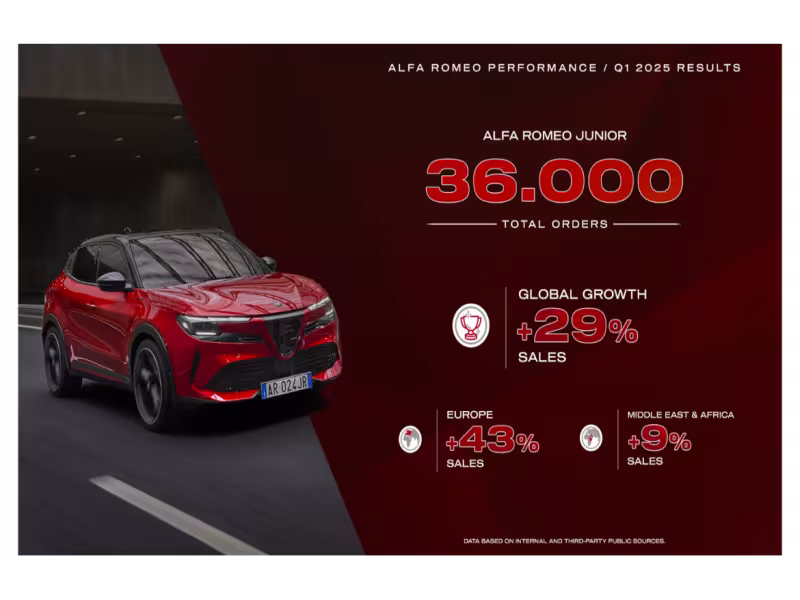 Alfa Romeo Races Ahead in 2025 with Record-Breaking Q1 Results and the All-New Junior
