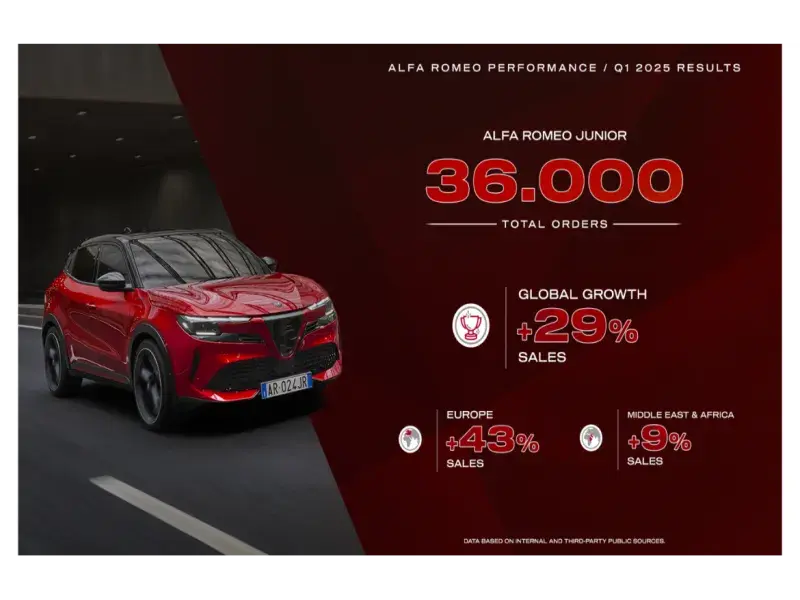 Alfa Romeo Races Ahead in 2025 with Record-Breaking Q1 Results and the All-New Junior