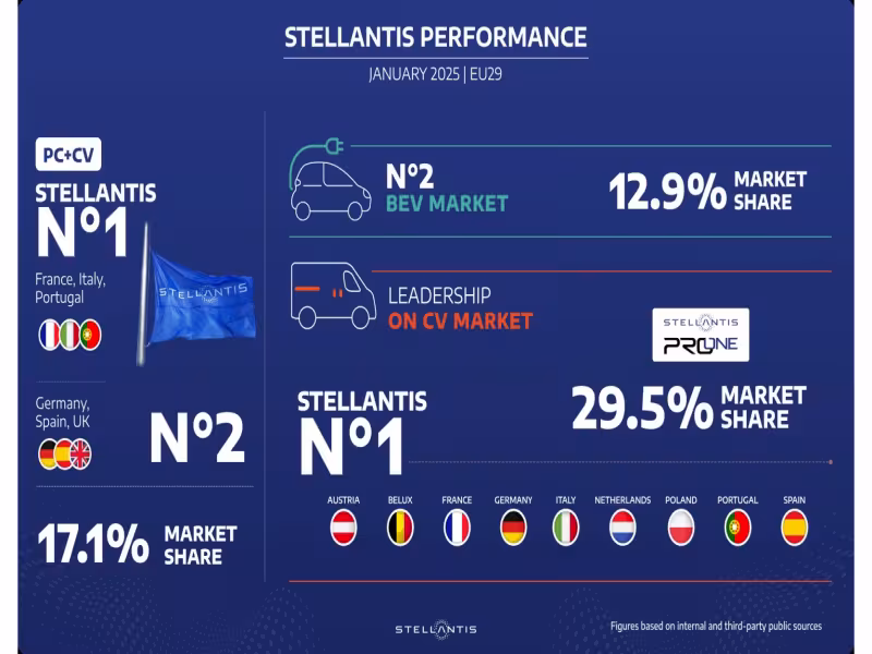 Stellantis Starts 2025 Strong in EU29 Market, Leading in Commercial Vehicles and Growing in BEV Segment