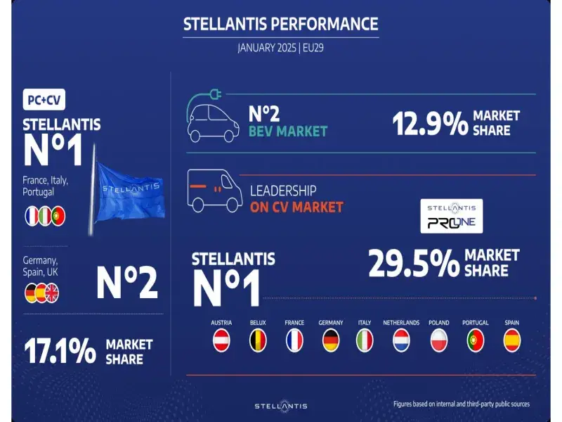 Stellantis Starts 2025 Strong in EU29 Market, Leading in Commercial Vehicles and Growing in BEV Segment