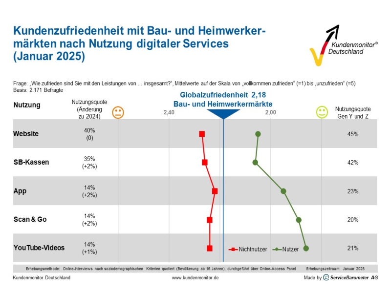 Hardware and DIY Store Satisfaction Surges in Germany, Customer Monitor Reveals