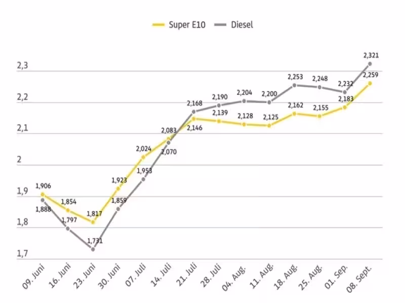 Fuel Prices Surge Again: German Drivers Pay More at the Pump