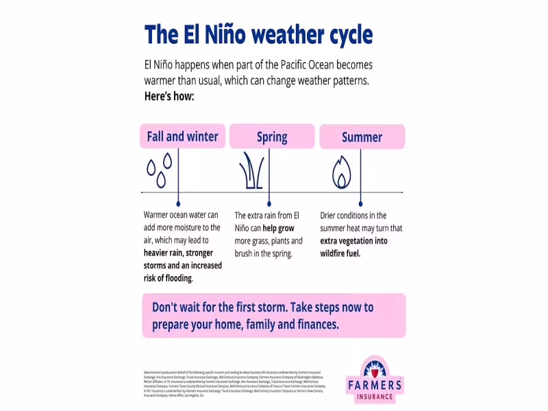 NOAA Warns of Historic El Niño: Farmers Insurance Urges Storm Prep Now
