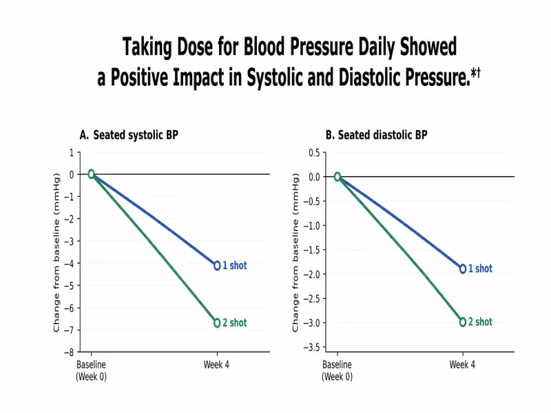Dose Launches Clinically Tested Liquid Supplement for Blood Pressure