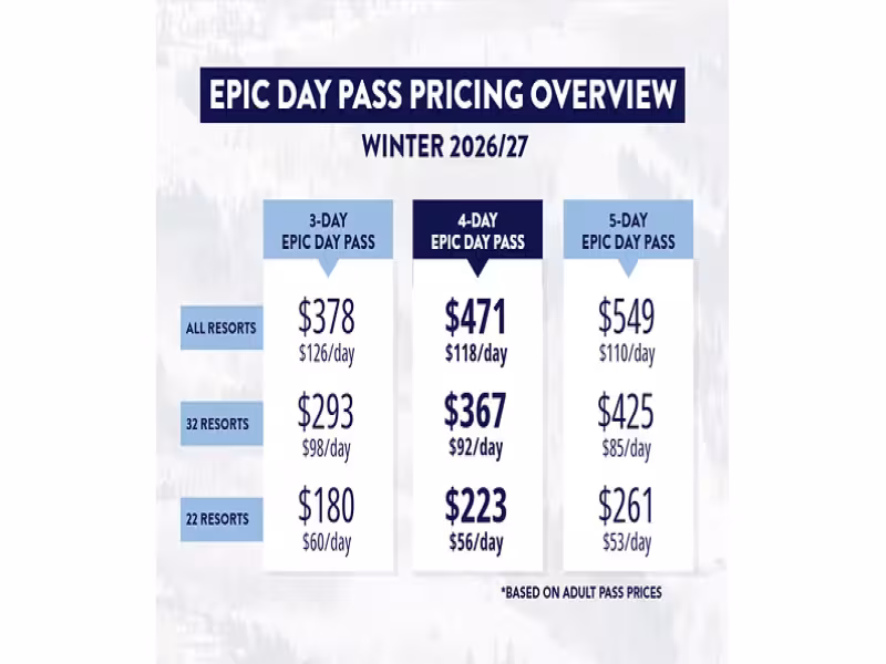 Vail Resorts' Epic Day Pass Deadline: Save 65% Before Oct. 7