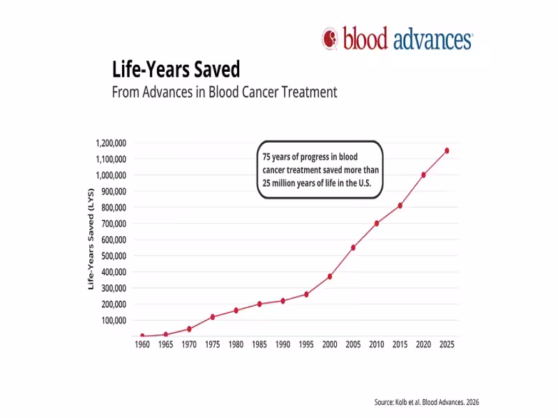 75 Years of Cancer Research Have Given Patients 26 Million Extra Years of Life