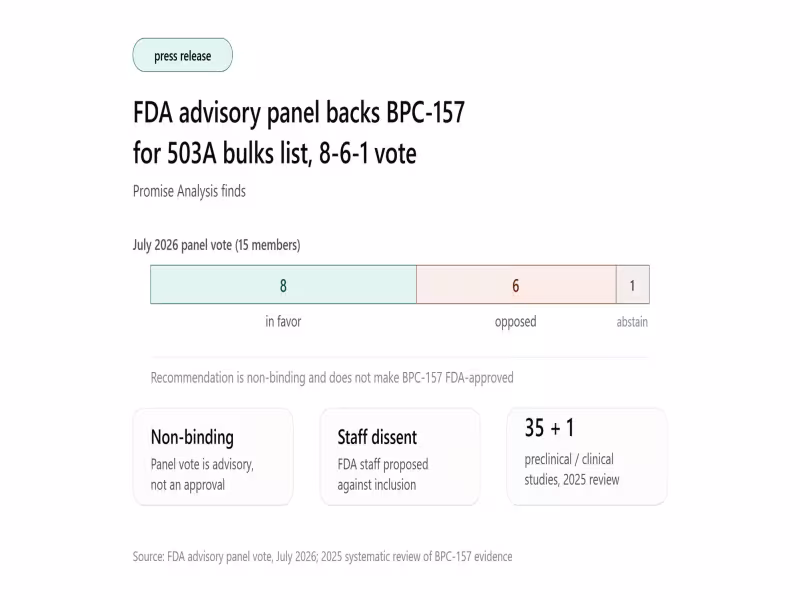 FDA Panel Backs BPC-157 for Compounding List, But Drug Remains Unapproved