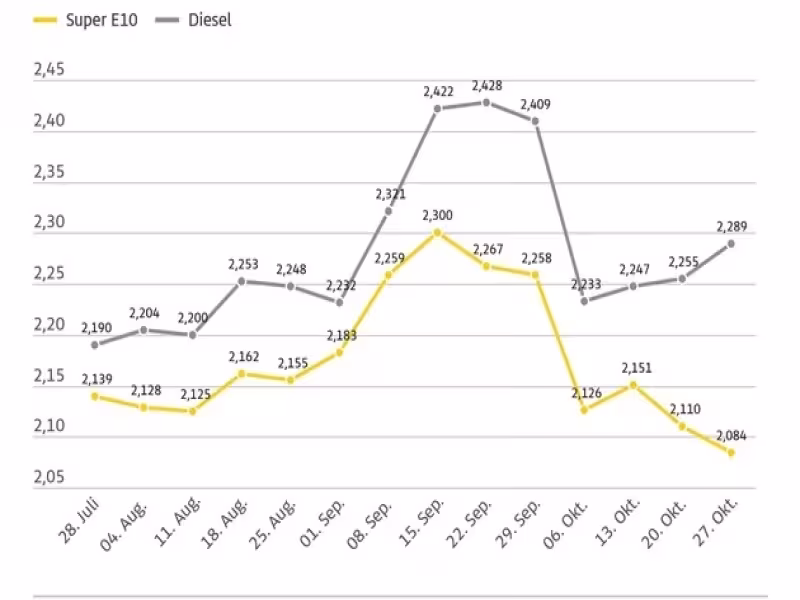 Diesel Now Over 20 Cents Pricier Than Petrol in Germany