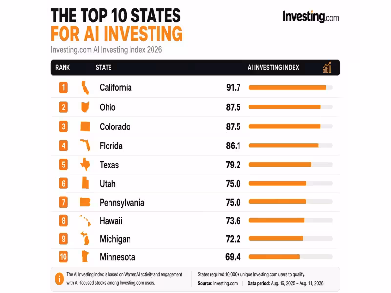 Ohio and Colorado Beat New York in AI Investing Ranking