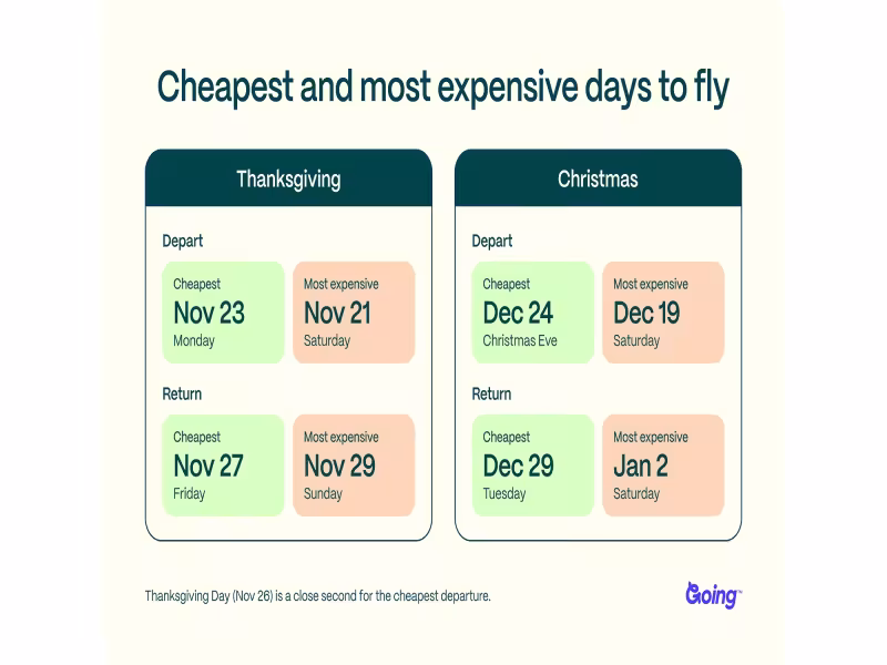 Holiday Flights Cost More This Year—Here's When to Book