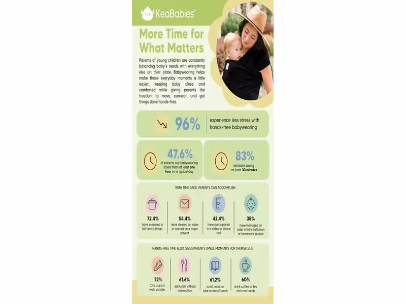 Survey: 96% of Parents Report Less Stress With Hands-Free Babywearing