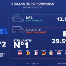 Stellantis Starts 2025 Strong in EU29 Market, Leading in Commercial Vehicles and Growing in BEV Segment